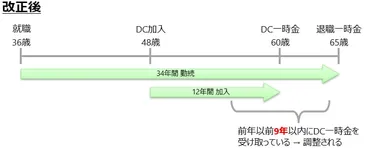 退職所得が増税に？令和7年度税制改正により5年ルールが10年ルールに 