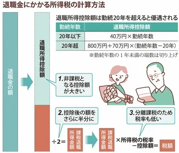 人生１００年クラブ：マネー編 退職金の税優遇、なぜ見直しか 終身雇用前提 転職者に不利 