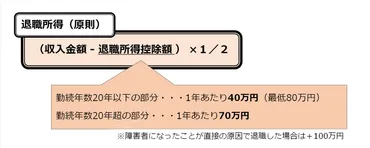 退職所得の計算方法（原則、特定役員退職手当等、短期退職手当等） 