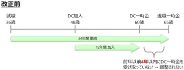 退職所得が増税に？令和7年度税制改正により5年ルールが10年ルールに 