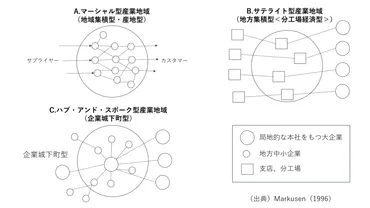 産業集積、クラスター 