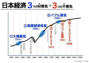 高度経済成長期 1955年―1973年 