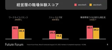 調査:働き手の「燃え尽き症候群」がグローバル調査で40%に…労働環境の変化が関係か