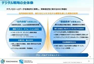 保険会社の再定義に挑む「東京海上グループのDXの今」 