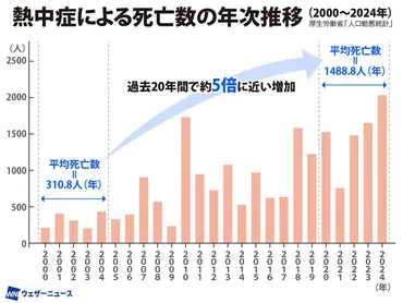 過去20年で熱中症死亡者数が約5倍に増加 温暖化で日本の゛暑さ゛に変化 