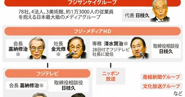 クローズアップ：フジ「人権意識足りず」 社長・会長辞任、信頼回復遠く 