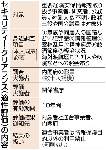 高市早苗氏「国籍も考慮」と明言 セキュリティー・クリアランス 経済安保情報保護法案：東京新聞デジタル