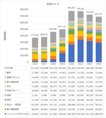 米国 FBI 2023年インターネット犯罪レポート (2024.03.11): まるちゃんの情報セキュリティ気まぐれ日記