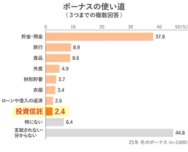 貯蓄でいいの？ 夏のボーナスの上手な活用法：三井住友銀行