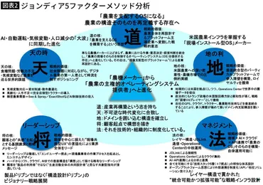 アメリカの製造業をなめてはいけない…｢農機のアップル｣が到達した日本人がまるで知らない未来の農業
