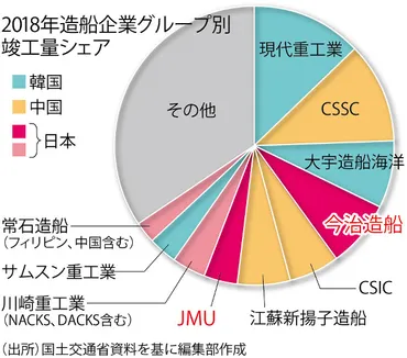 ＦＯＣＵＳ：ＮＥＷＳ 造船再編 今治造船とＪＭＵが提携 韓中に後れをとる危機感＝編集部 