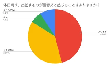 8割以上が゛逆効果の休日゛を過ごす日本人の実態判明！ 新刊『世界の一流は休日に何をしているのか？』12万部突破で゛休み方改革゛ブーム到来！ 