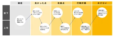 フィードバックの主な型（種類）とは？ メリット、具体例 