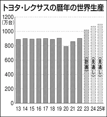 初の1000万台超えへ、トヨタの世界生産計画の全容