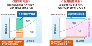 住宅ローン繰り上げ返済の賢い選択とは？メリット・デメリットとシミュレーションを徹底解説！住宅ローンの繰り上げ返済、あなたに最適な方法は？