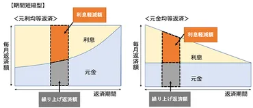 住宅ローンの繰り上げ返済はした方がいい？得するためのコツを解説