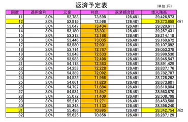 賢く行う住宅ローンの繰り上げ返済。シミュレーションして分かる、効果と最適なタイミング 