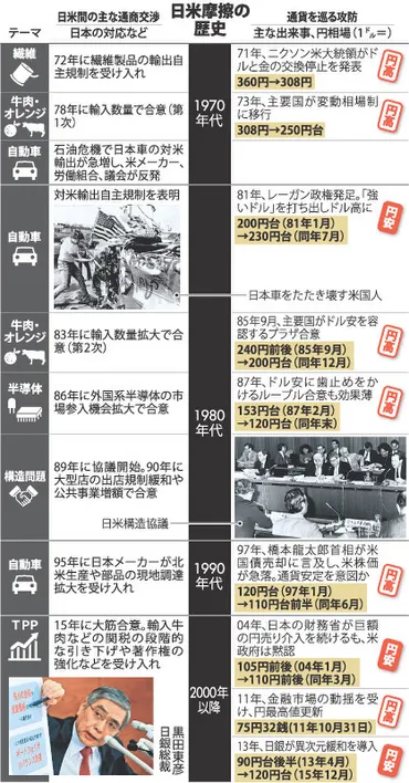 日米首脳会談：繰り返すか通商摩擦 米高官「自動車議題」 