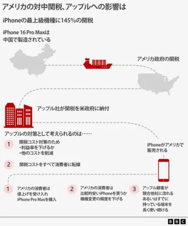 トランプ米大統領の対中関税、iPhoneの値段は上がるのか？ 