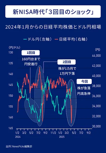 株大荒れ】新NISA民が「今すべきこと」10選