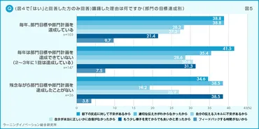 目標達成している管理職は、部下への「ポジティブフィードバック」が多い傾向に／ラーニングエージェンシー