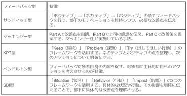 営業における正しいフィードバックのやり方は？部下の成長を促し、強い営業組織をつくる秘訣を紹介