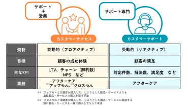 カスタマーサクセス成功のポイントを解説！使えるツール10選や成功事例も紹介 – 新規事業とマーケティング支援のミモズカンパニー