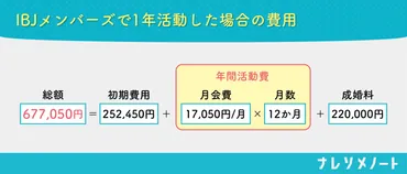 結婚相談所30社の料金を徹底比較！ 成婚するまでの費用相場がわかります 
