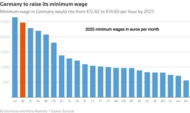 ドイツ政府委、最低時給の段階的引き上げ勧告 27年14.60ユーロに 