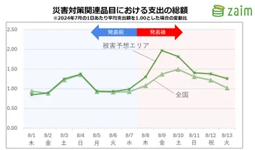 南海トラフ地震臨時情報発表後、被害予想エリアで災害対策関連品目の支出が約2倍に増加、「Zaim」の家計簿データ分析で明らかに – /  XEXEQ(ゼゼック)