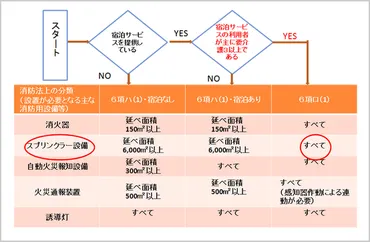消防法の改正～スプリンクラーの設置義務～ 