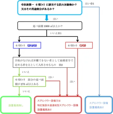 スプリンクラー設備の設置基準見直し