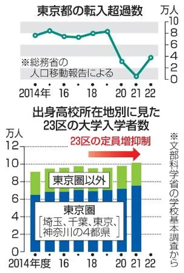 東京の大学定員増 地方の若者流出、加速恐れ 企業需要増で方針転換【表層深層】