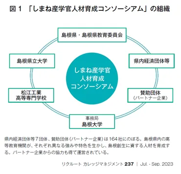 地域連携で発展する大学［7］島根県の「人口減少に打ち勝つ」の旗の下、 学生と地域・企業の「活気の好循環」を目指す／しまね産学官人材育成コンソーシアム  
