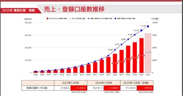 モノタロウ、15年連続過去最高益。売上高は2881億円で13%増【2024年12月期】 