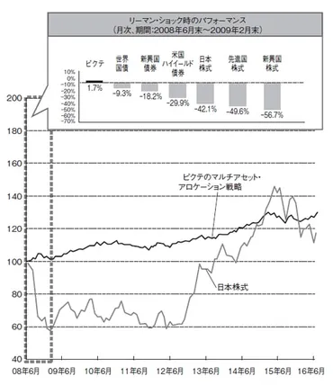 リーマン・ショック時も収益増!? リスク配分の成功事例 