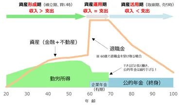 人生におけるお金の収支 