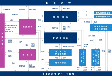 コーポレート・ガバナンス