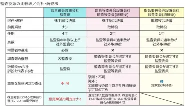 監査役会・指名委員会等・監査等委員会設置会社の比較