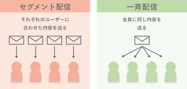 セグメント配信とは？効果的な配信方法や成功事例を解説