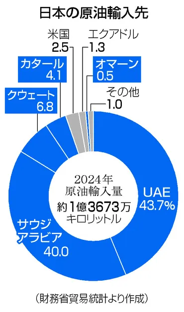 原油高騰でＧＤＰ押し下げも＝日本経済、ホルムズ封鎖なら大打撃 