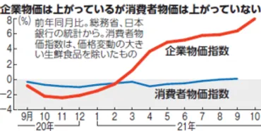 企業物価40年ぶり急騰！消費者物価は横ばい…なぜ？【週間ニュースまとめ11月8日～14日】 