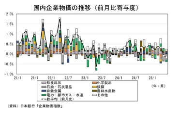 企業物価指数2025年6月…ガソリン補助金の影響などで、国内企業物価は前年比3％を割り込む 