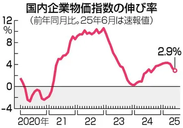 ６月の企業物価、２．９％上昇 伸び率鈍化、コメは高止まり―日銀：時事ドットコム