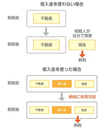 徹底解説】不動産を活用した相続税対策・節税方法