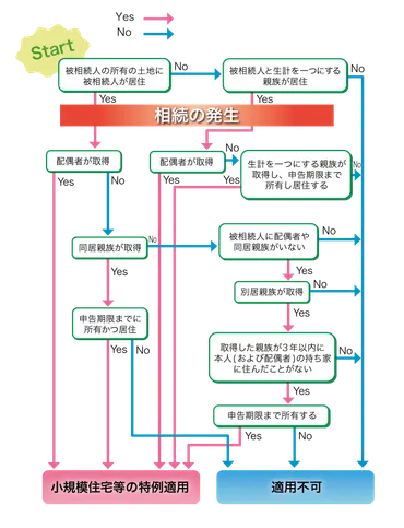 相続対策】小規模宅地の特例の適用条件 
