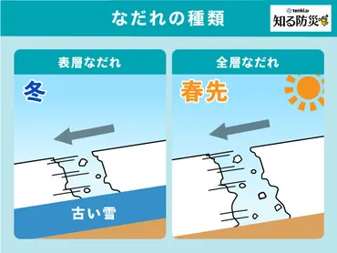 雪崩の基礎知識: 種類と対策！冬山レジャーを楽しむために知っておくべきこととは？雪崩のリスクと安全対策