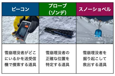 雪崩救助の必需品！覚えておきたい「雪崩対策装備（アバランチセーフティギア）」のトリセツをおさらいしよう 
