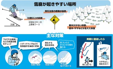 泳ぐように手足を動かす…雪崩から身を守る具体策は？