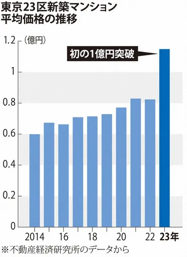 都心部不動産高騰の真相？～価格上昇、外国人投資、中古億ション市場の今後は？～東京23区の不動産市場と、外国人投資の影響